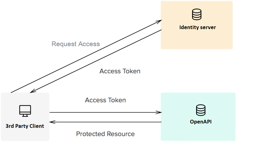 Webservices structure